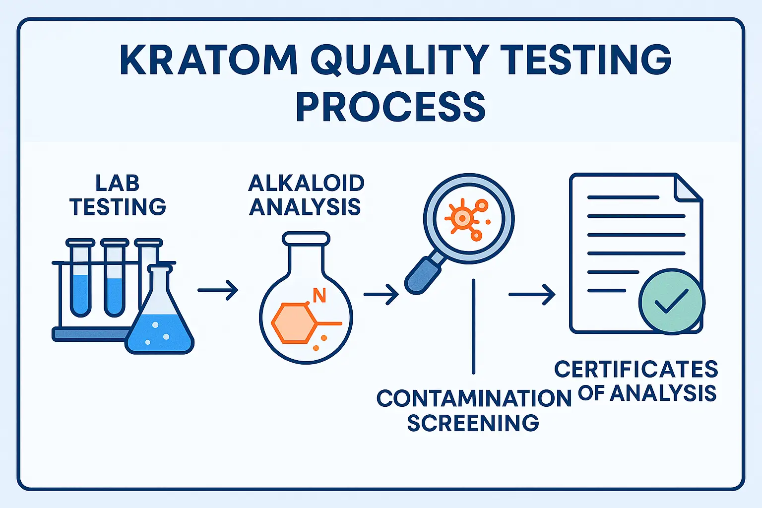 The Apex Testing Protocol